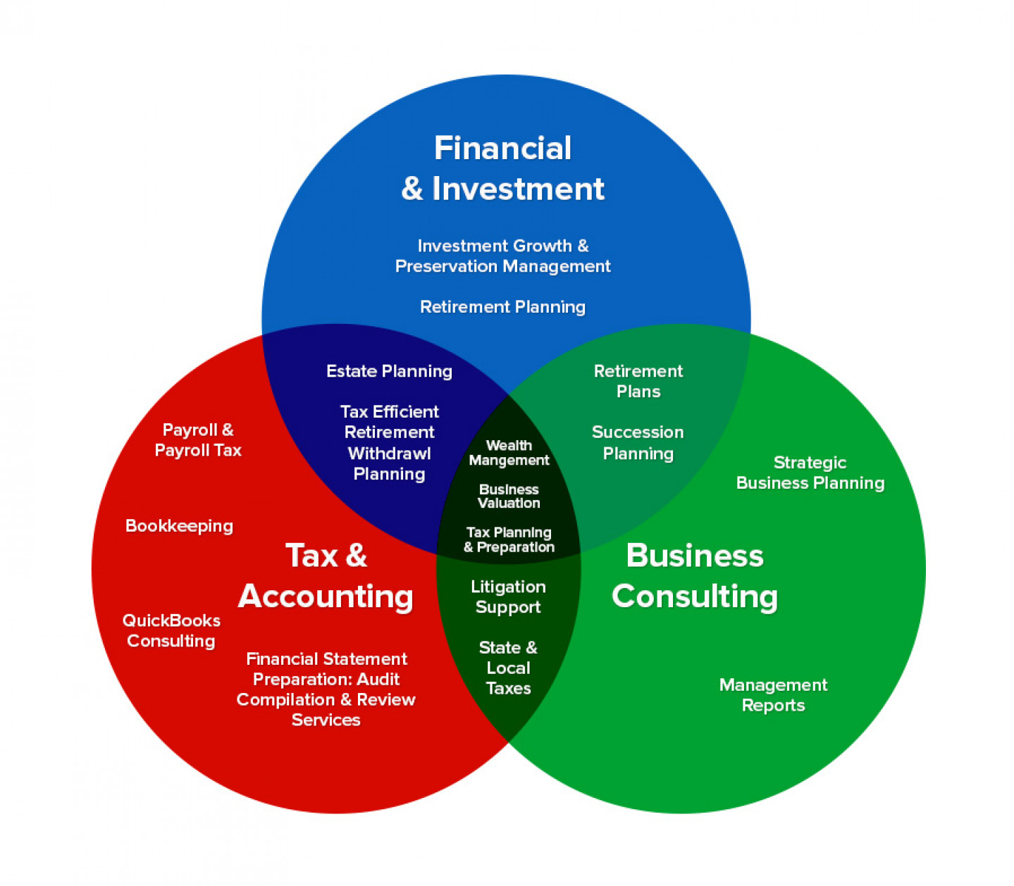 Accounting, Investment & Financial Advising Services | Richland ...